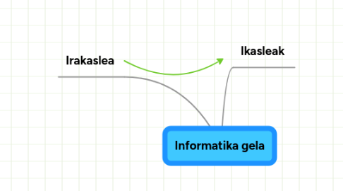 Mind Map: Informatika gela