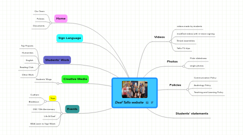 Mind Map: Deaf Tallis website