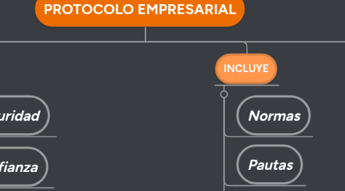 Mind Map: PROTOCOLO EMPRESARIAL