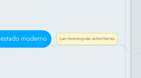 Mind Map: El estado moderno