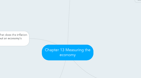 Mind Map: Chapter 13 Measuring the economy