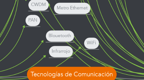 Mind Map: Tecnologías de Comunicación