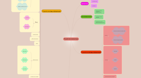 Mind Map: Устройство компьютера