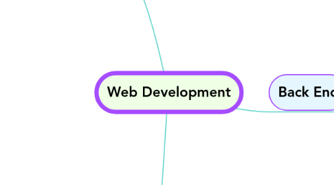 Mind Map: Web Development