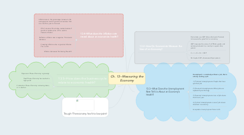 Mind Map: Ch. 13--Measuring the Economy