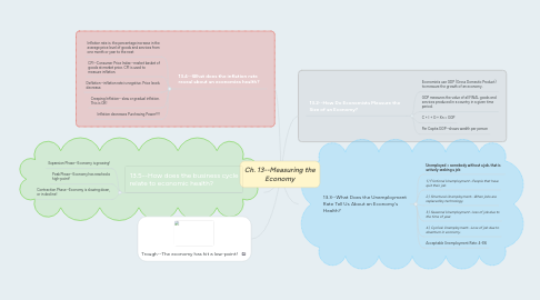 Mind Map: Ch. 13--Measuring the Economy