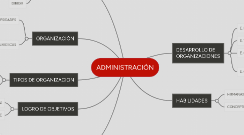 Mind Map: ADMINISTRACIÓN