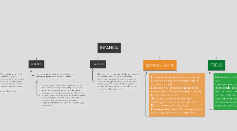 Mind Map: INFANCIA