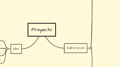 Mind Map: Proyecto