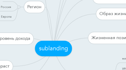 Mind Map: sublanding