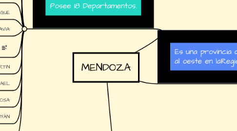 Mind Map: MENDOZA