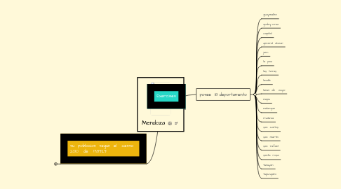 Mind Map: Mendoza