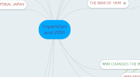 Mind Map: Imperislism and WWI
