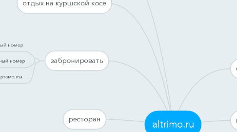 Mind Map: altrimo.ru