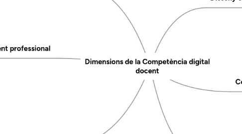 Mind Map: Dimensions de la Competència digital docent