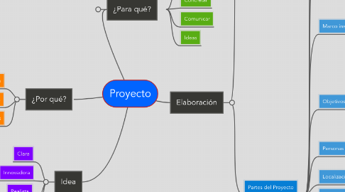 Mind Map: Proyecto