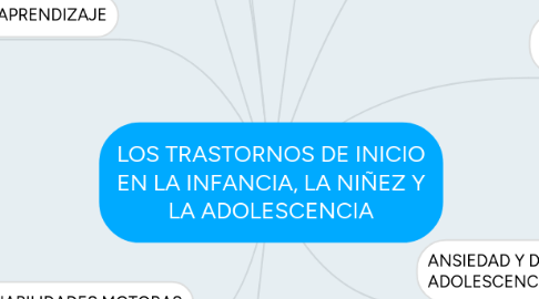 Mind Map: LOS TRASTORNOS DE INICIO EN LA INFANCIA, LA NIÑEZ Y LA ADOLESCENCIA