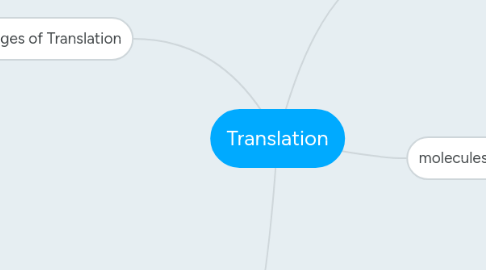 Mind Map: Translation