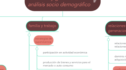 Mind Map: Familia y género en el análisis socio demográfico