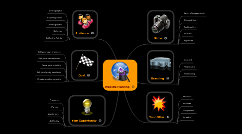 Mind Map: Website Planning