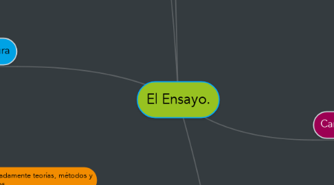 Mind Map: El Ensayo.