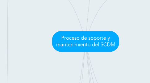 Mind Map: Proceso de soporte y mantenimiento del SCDM