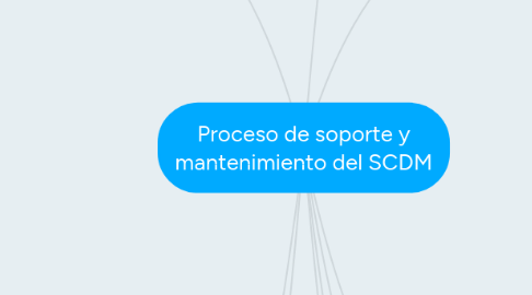 Mind Map: Proceso de soporte y mantenimiento del SCDM