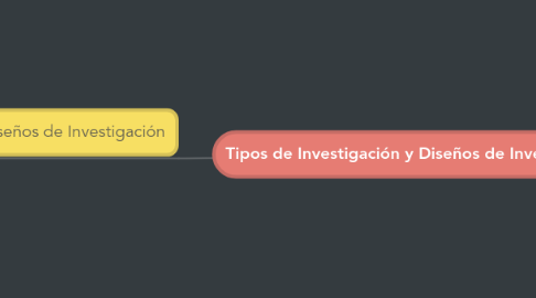 Mind Map: Tipos de Investigación y Diseños de Investigación