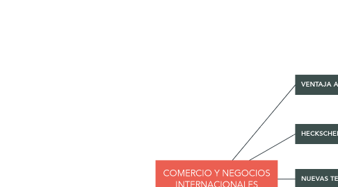 Mind Map: COMERCIO Y NEGOCIOS INTERNACIONALES