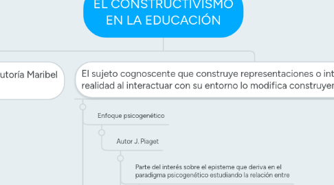 Mind Map: EL CONSTRUCTIVISMO EN LA EDUCACIÓN