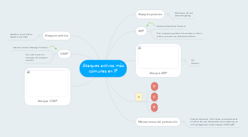 Mind Map: Ataques activos más comunes en IP