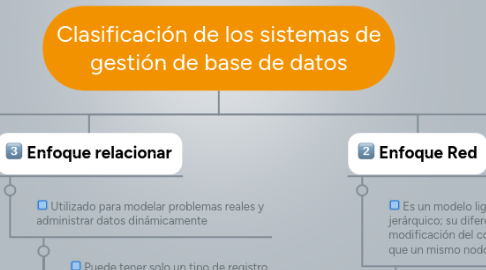 Mind Map: Clasificación de los sistemas de gestión de base de datos