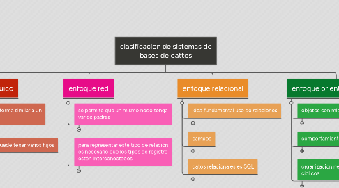 Mind Map: clasificacion de sistemas de bases de dattos