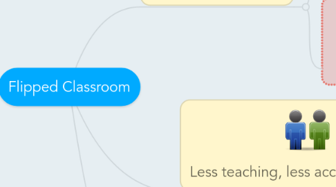 Mind Map: Flipped Classroom