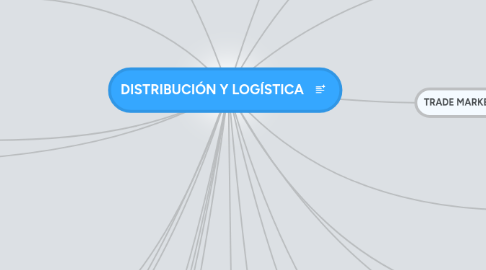 Mind Map: DISTRIBUCIÓN Y LOGÍSTICA