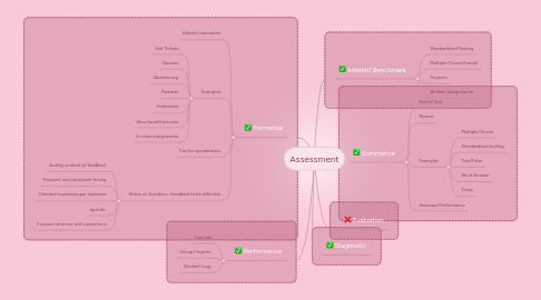 Mind Map: Assessment