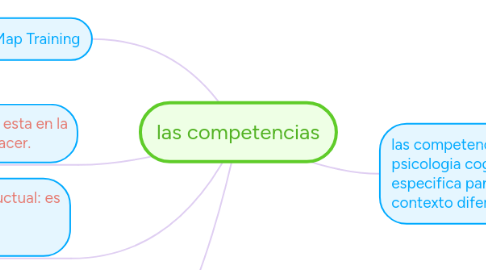 Mind Map: las competencias