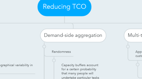 Mind Map: Reducing TCO