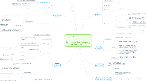 Mind Map: Conceptos fundamentales de lenguaje de programación