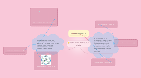 Mind Map: Habilidades de la cultura digital