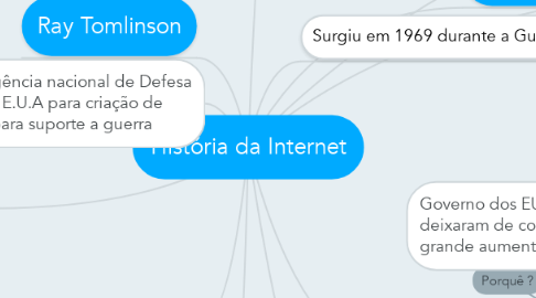 Mind Map: História da Internet