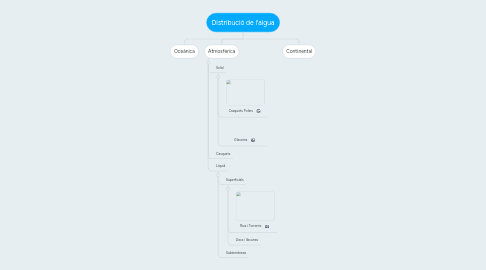 Mind Map: Distribució de l'aigua