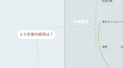 Mind Map: 10年後の経済は?