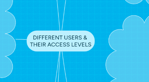Mind Map: DIFFERENT USERS & THEIR ACCESS LEVELS