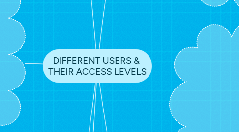 Mind Map: DIFFERENT USERS &  THEIR ACCESS LEVELS