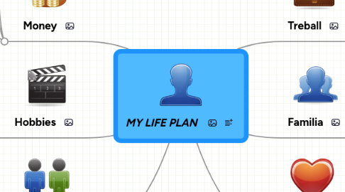 Mind Map: *MY LIFE PLAN *