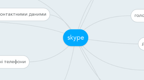 Mind Map: skype