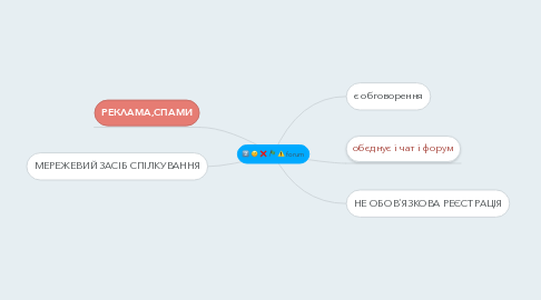 Mind Map: forum