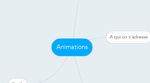 Mind Map: Animations