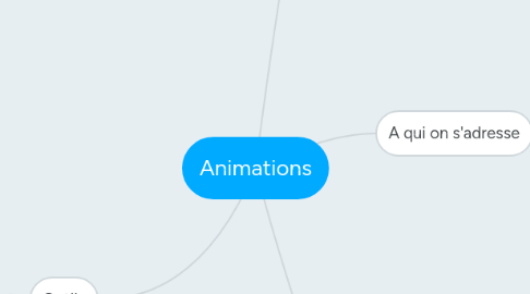 Mind Map: Animations